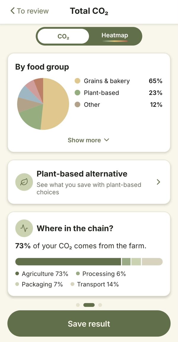 Results screen by food group with the CO₂ | Heatmap switch, the plant-based alternative and where in the chain the CO₂ comes from